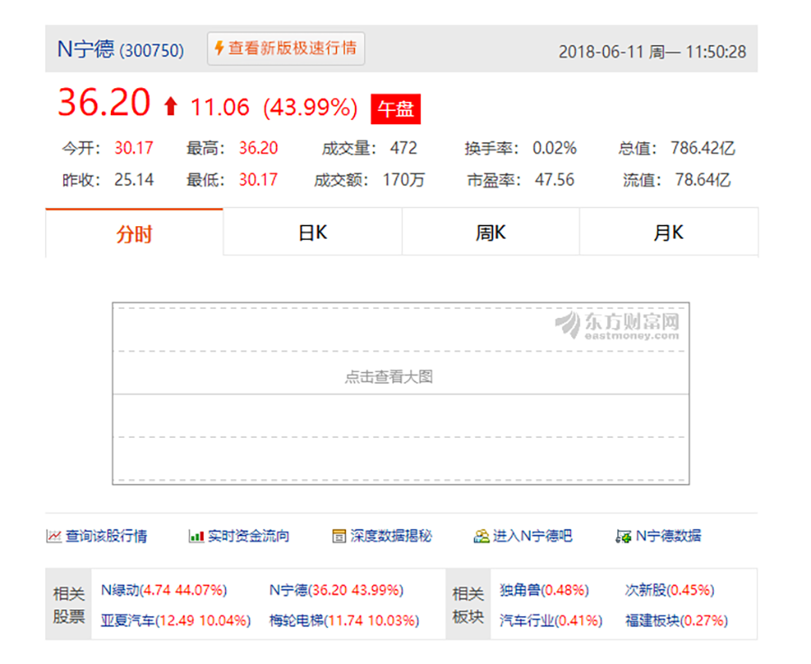 涨幅达43.99% 宁德时代于今日敲钟上市 涨幅达43.99% 宁德时代于今日敲钟上市