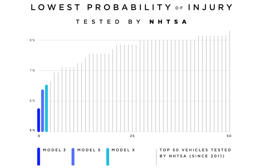 特斯拉Model 3成为美国NHTSA测试中最安全车辆