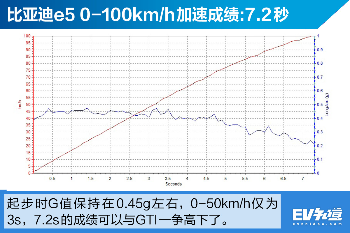 百公里加速7.2s 续航392公里 比亚迪e5性能测试