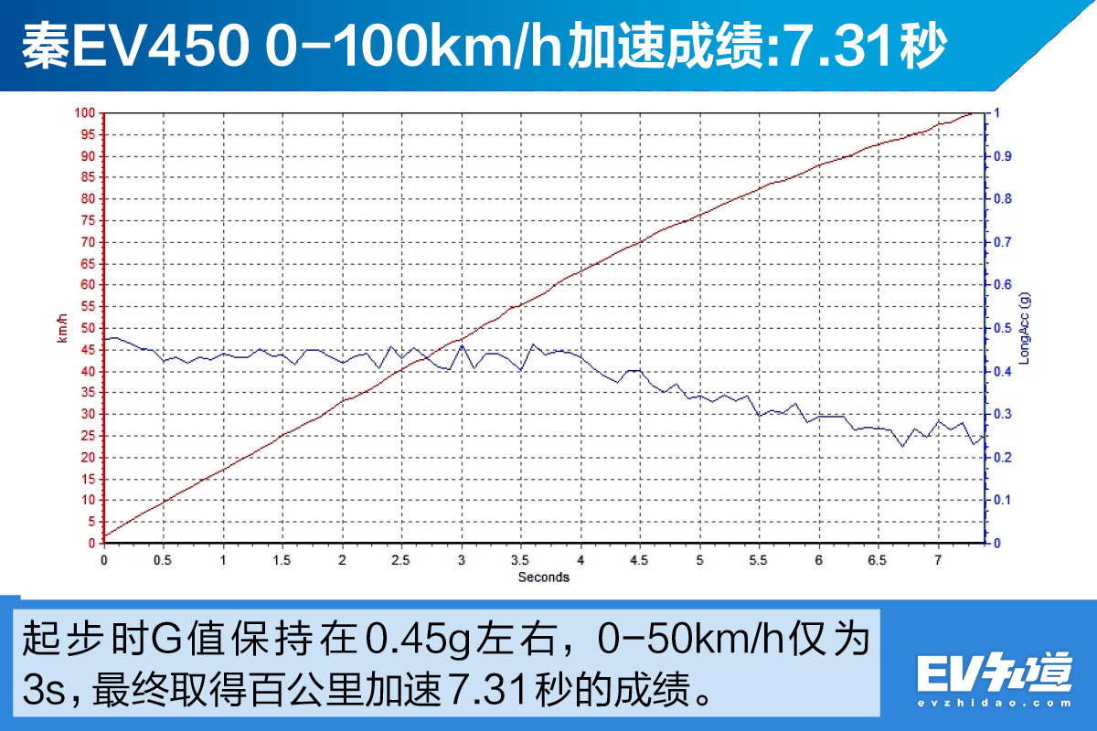 真实续航380km 官标加速太保守 测比亚迪秦EV450