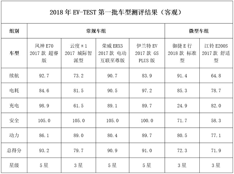江铃还需努力 2018 EV-TEST第一批评测结果发布