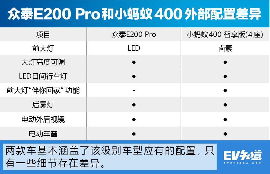 续航能力提升 众泰E200 Pro对比小蚂蚁400
