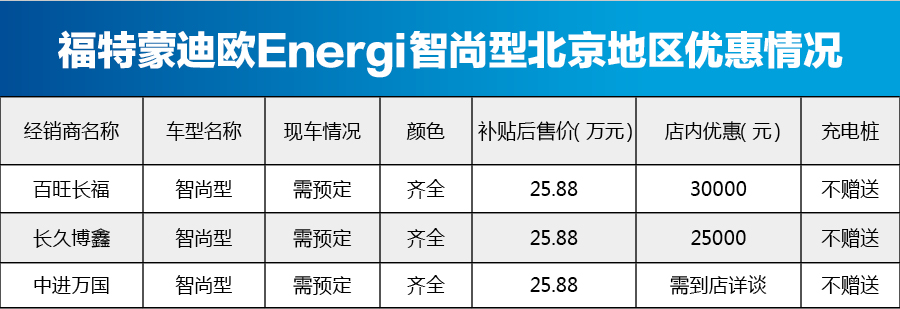 蒙迪欧Energi北京地区最高优惠3万元 购车需预定