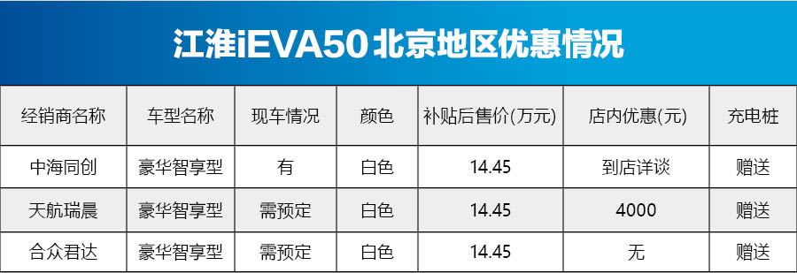 江淮iEVA50最高优惠4000元 北京少量现车在售