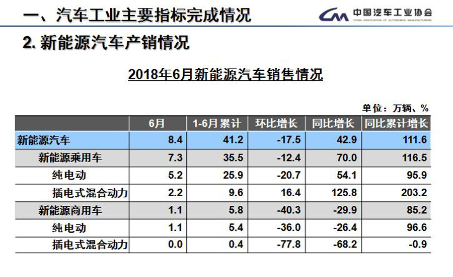 新能源汽车销量翻倍增长 何时才能主导市场？