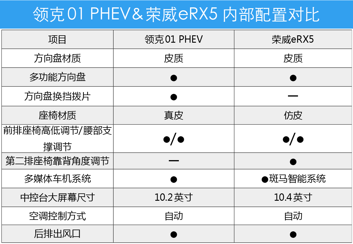 多维度大PK 领克01PHEV对比荣威eRX5