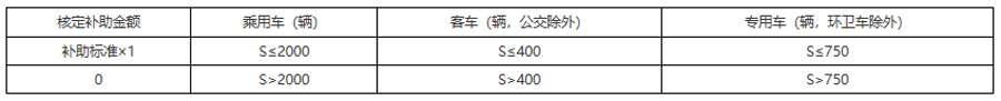 宁波新能源地补新政策：按国补50%补贴