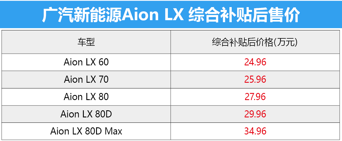 首推两驱80版车型 广汽新能源Aion LX购车手册