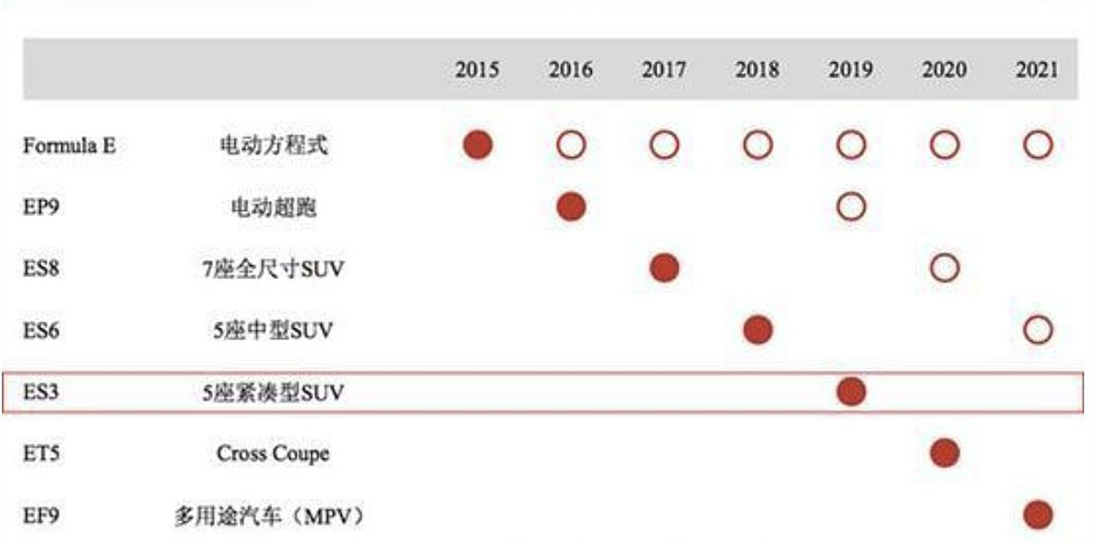 蔚来NIODay临近 这回蔚来又带来了一款新车