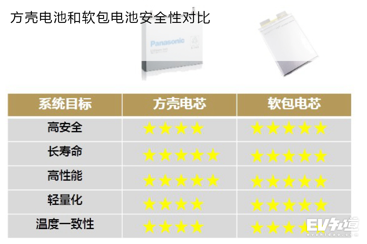 理性看待电动汽车事故 动力电池安全性浅析