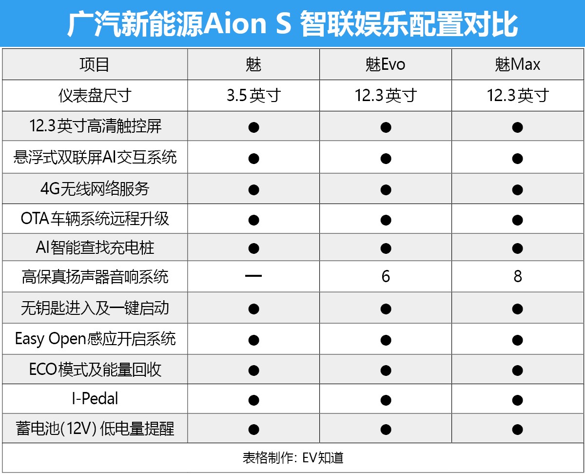 首推魅Evo 630  广汽新能源Aion S购车手册