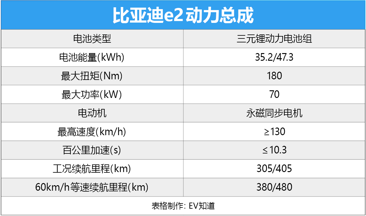 ​出手不凡的硬核跨界小车 比亚迪e2实测+体验