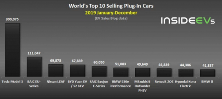 特斯拉终获双料冠军 2019年全球新能源汽车销量分析