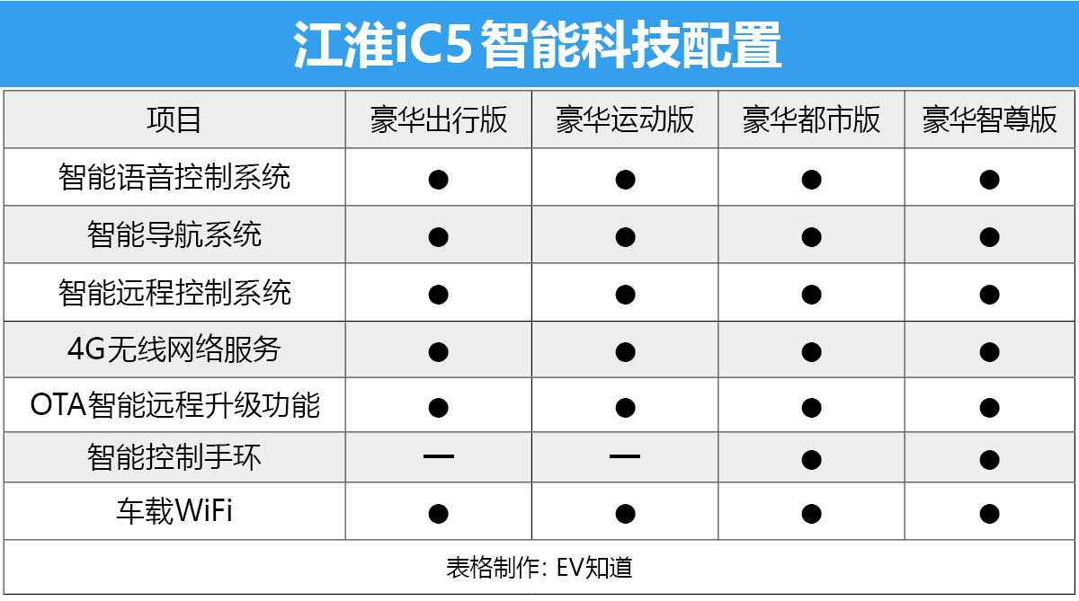 首推豪华都市版车型 江淮iC5购车手册