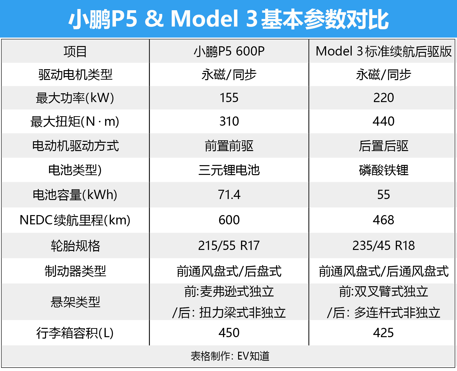 两家科技公司的较量 小鹏P5对比Model 3