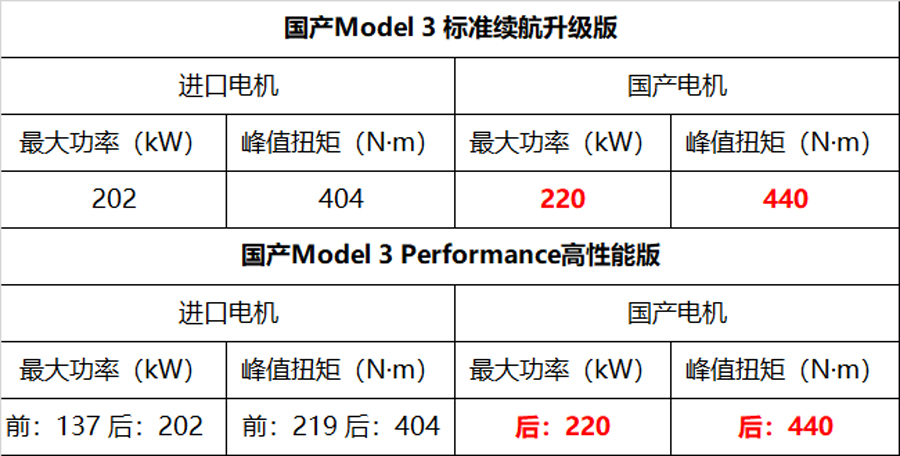 电池大换血后，国产Model 3再换国产电机，最大功率上调18千瓦