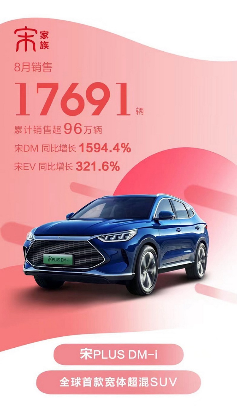 销量超6万/增长331.9% 比亚迪发布8月新能源汽车销量数据
