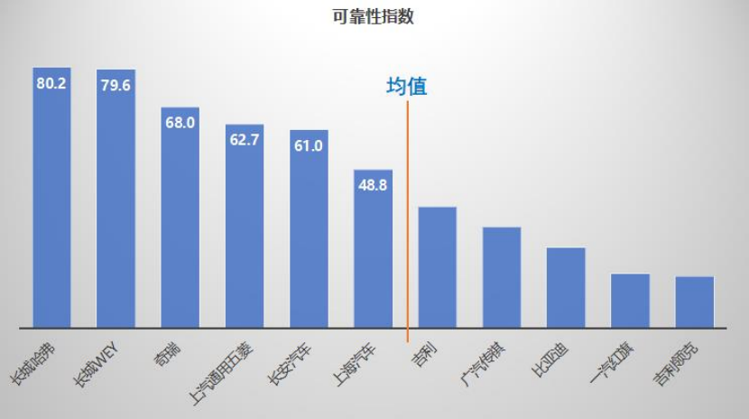 千万条汽车维修数据做参考 中国主流车市汽车可靠性指数发布