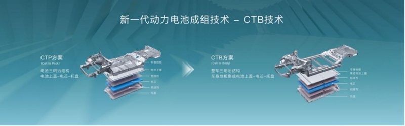 比亚迪再次推出新技术新车型 全球首次将CTB技术量产