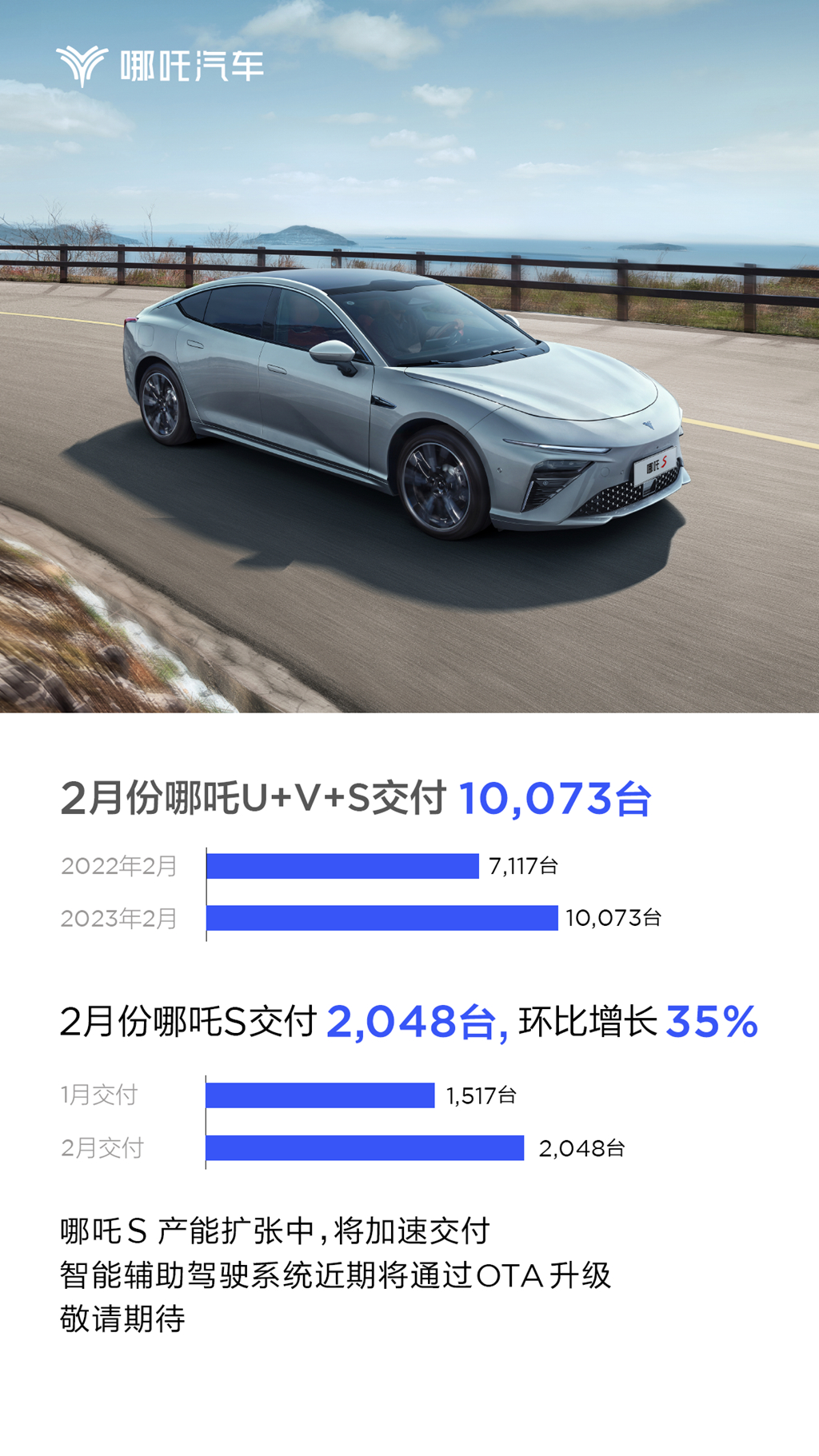 最新銷量出爐 哪吒汽車2023年2月交付10073臺(tái)