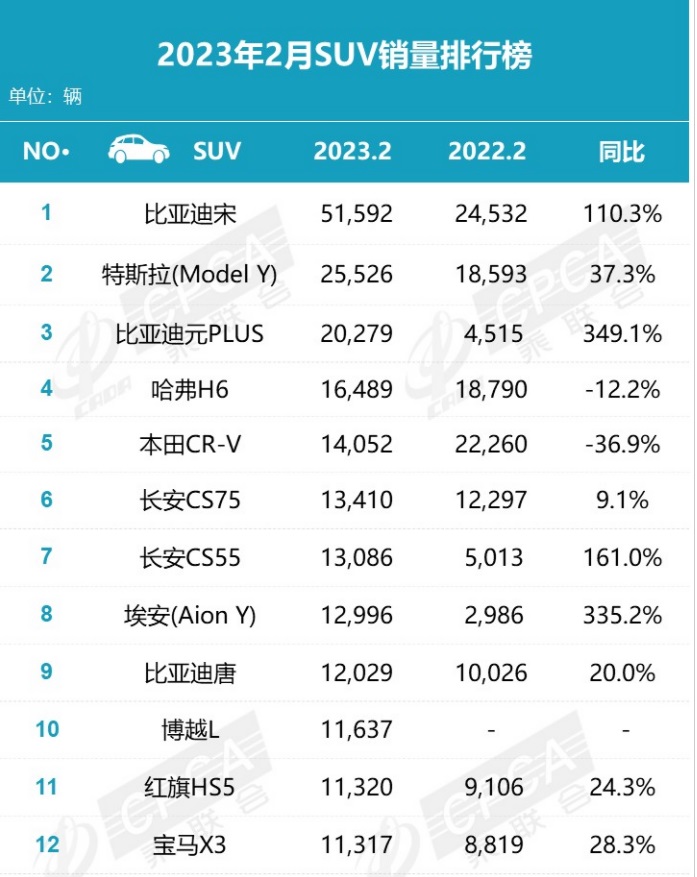 将燃油车挤出榜单前三 2月份SUV销量榜单中新能源车型盘点