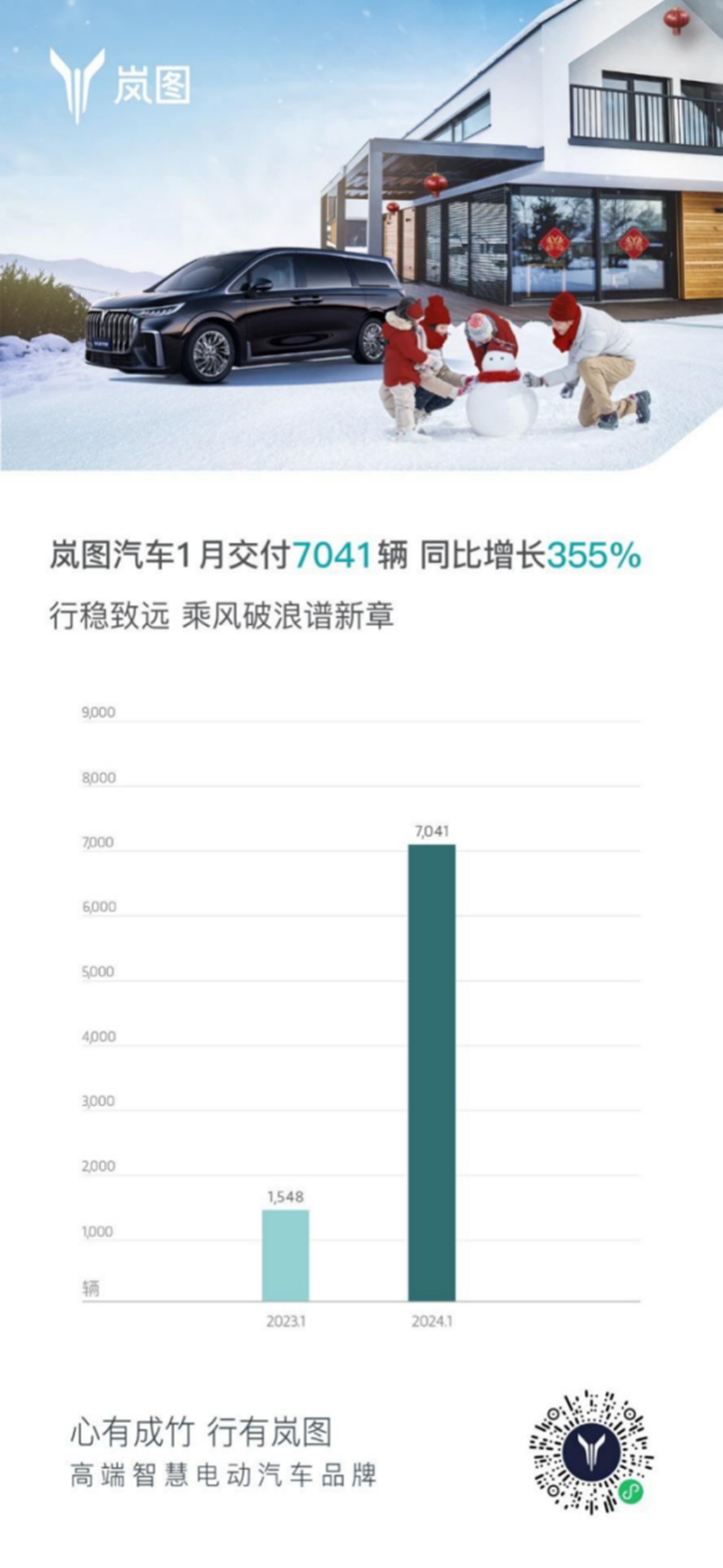 岚图汽车1月交付7041辆 同比增长355%