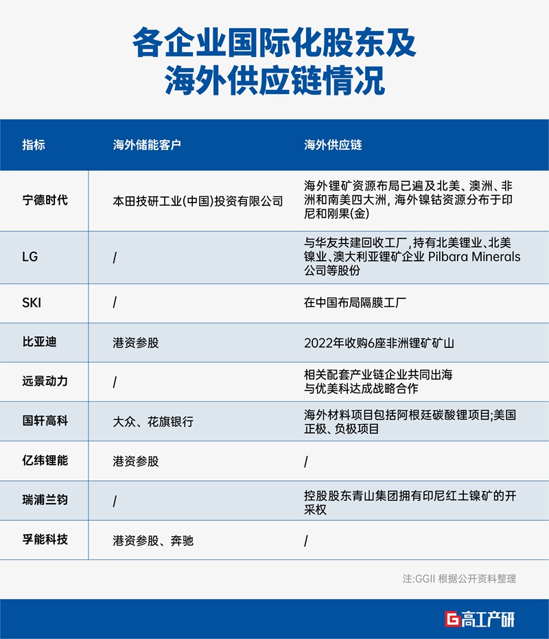 走向全球化 锂电企业竞争力比拼加速