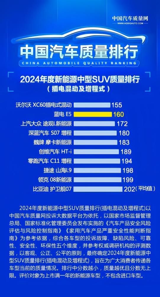 藍(lán)電E5榮登2024新能源混動(dòng)中型SUV年度質(zhì)量榜第二