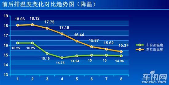 寒冬座椅加热需多久 多点测试看温度变化