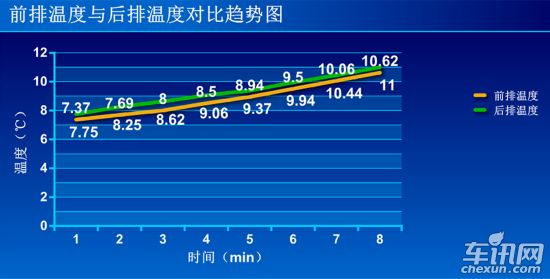 寒冬座椅加熱需多久 多點測試看溫度變化