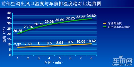 寒冬座椅加热需多久 多点测试看温度变化