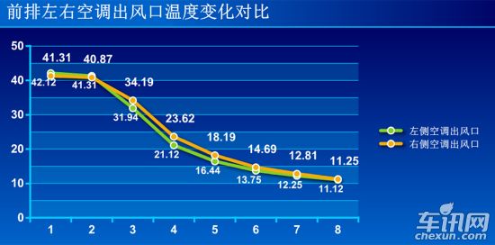 寒冬座椅加热需多久 多点测试看温度变化