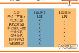 编辑首选1.8L车型 宝骏730购车手册