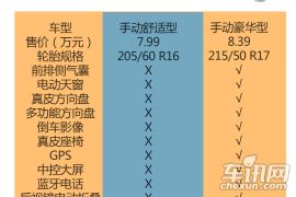 自动豪华型受青睐 2015款长安CS35购车手册