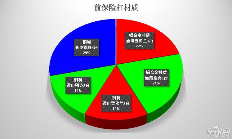通用福特雪佛兰 福特垫底谁汗颜 评前防护