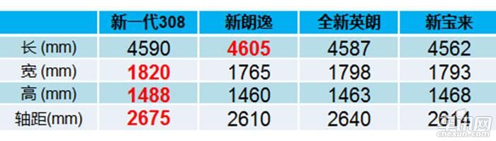 新一代东风标致308挑落A级群雄 武装到牙齿