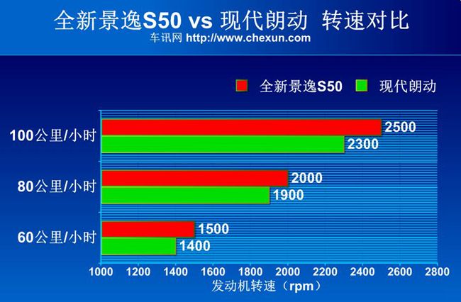 全新景逸S50对比现代朗动 伯仲之间的竞争