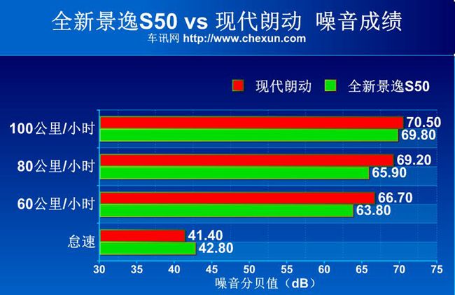全新景逸S50对比现代朗动 伯仲之间的竞争