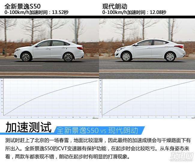 全新景逸S50对比现代朗动 伯仲之间的竞争