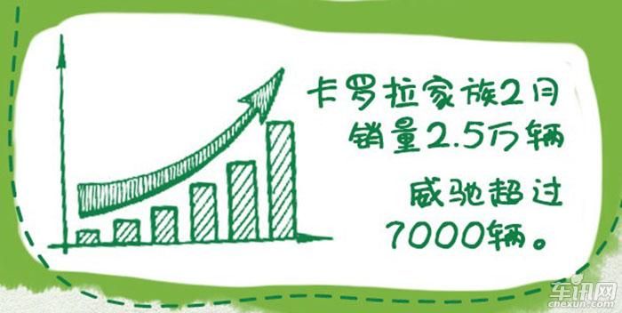一汽丰田2月销售强势 3月21日威驰FS上市