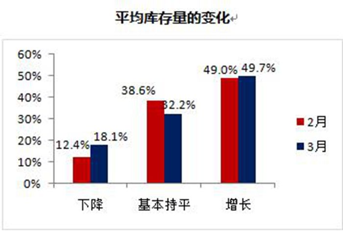 今年3月经销商库存指数为61.9% 下降4.7%