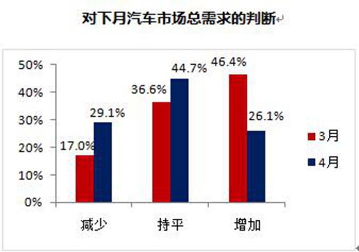 今年3月经销商库存指数为61.9% 下降4.7%