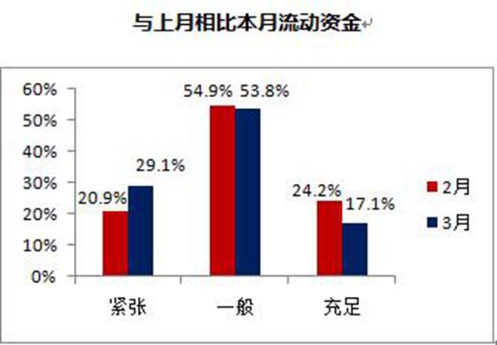今年3月经销商库存指数为61.9% 下降4.7%