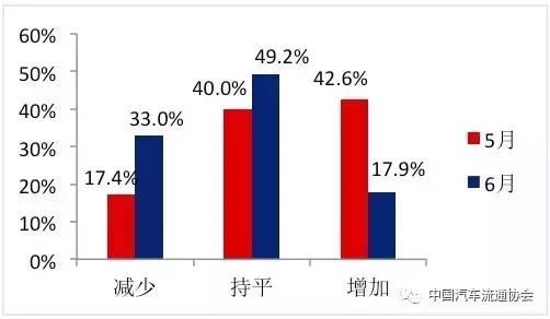 5月份中国汽车经销商库存预警指数为51.8%