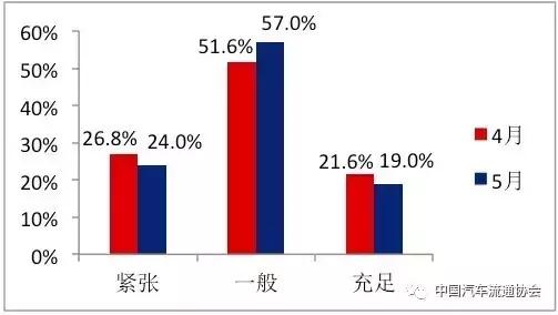 5月份中国汽车经销商库存预警指数为51.8%
