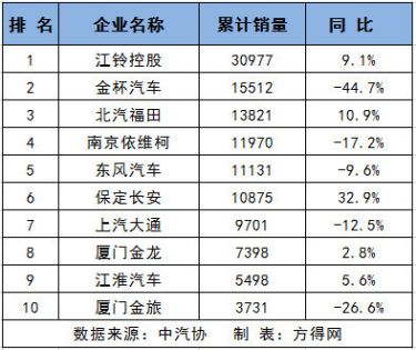 销量火爆遭竞品抹黑 江铃特顺做出回应 