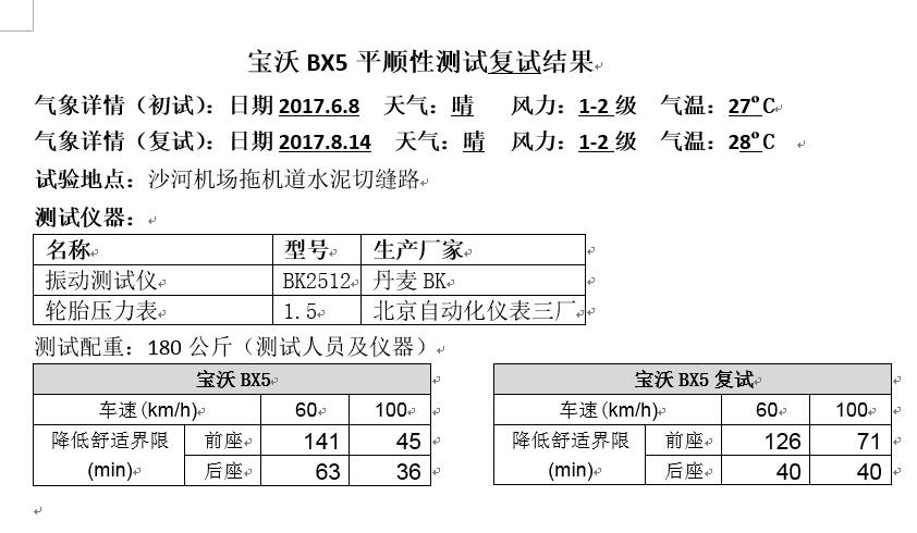 “三月四地”强测归来 宝沃BX5可靠性如何？