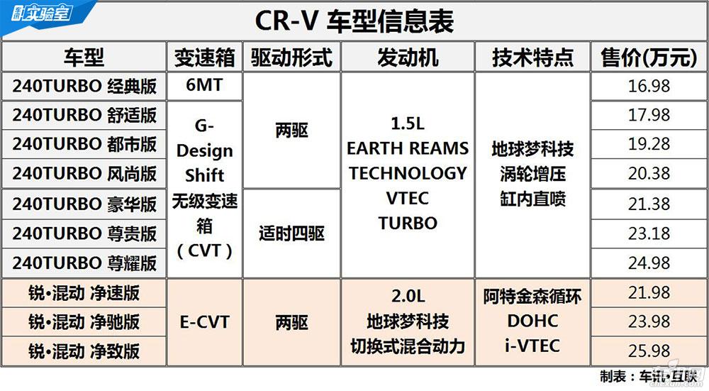 全新奇骏PK CR-V 两款技术宅SUV实力互怼