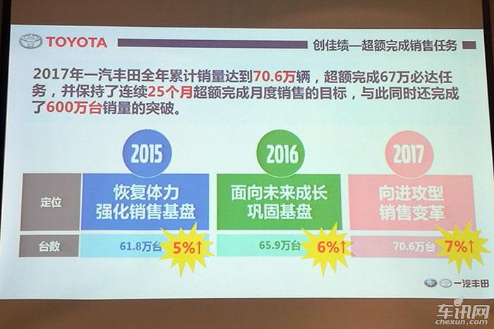 一汽丰田2018年销售目标71.5万辆 奕泽领衔