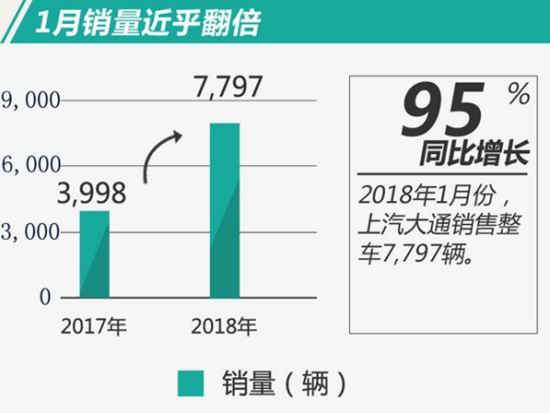 上汽大通2018年1月销量猛增95%,赢开门红